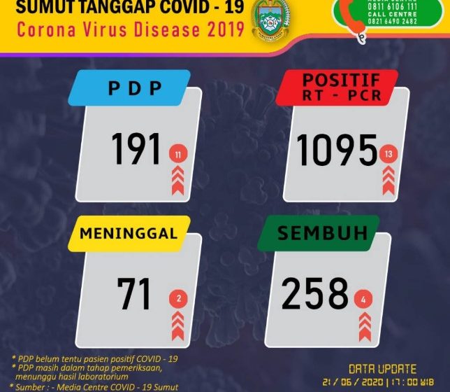  Penderita Covid-19 di Sumut Tembus 1.095 Orang