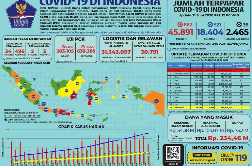  Naik 862, Pasien Positif Covid-19 di Tanah Air Kini 45.891 Orang