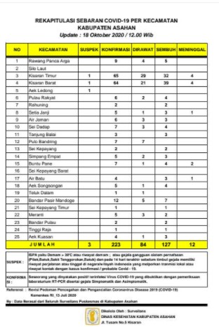  Hingga Pertengahan Oktober 2020, Penderita Covid-19 di Asahan Capai 226 Kasus