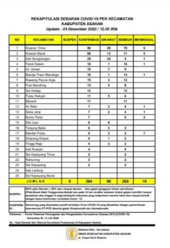  Hari Ini, 10 Warga Asahan Terinfeksi Covid-19