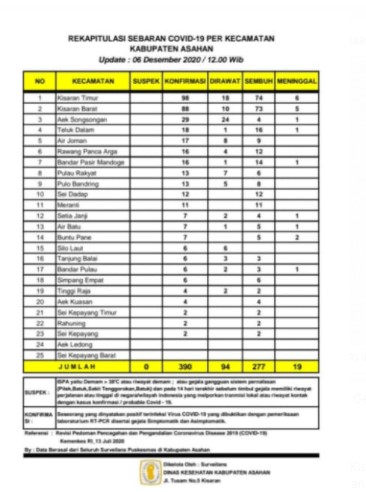  Data Surveilans, Pasien Covid-19 di Asahan Terus Meningkat