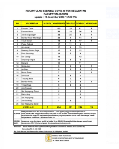  Data Surveilans, Hari Ini 4 Warga Asahan Terkonfirmasi Covid-19