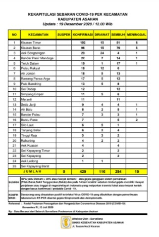  Hari Ini, 5 Warga Asahan Terkonfirmasi Covid-19