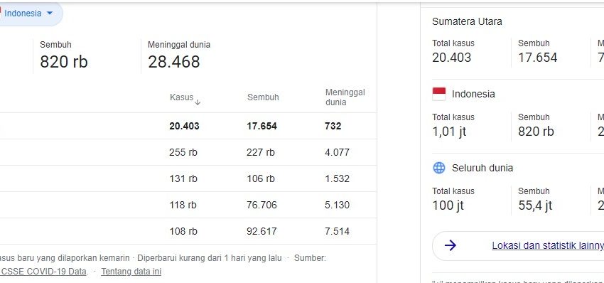  Positif Corona di Sumut Terus Melonjak, Okupansi RS Rujukan Capai 80%