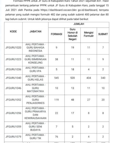  831 Formasi PPPK JF Guru di Kabupaten Karo Tahun 2021, Berikut Formatnya