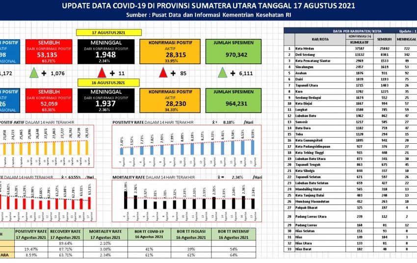 Labuhanbatu Masuk Urutan Ketiga Peta Nasional Zona Merah Covid-19 se-Sumut, Kapolres Minta Warga Lebih Waspada