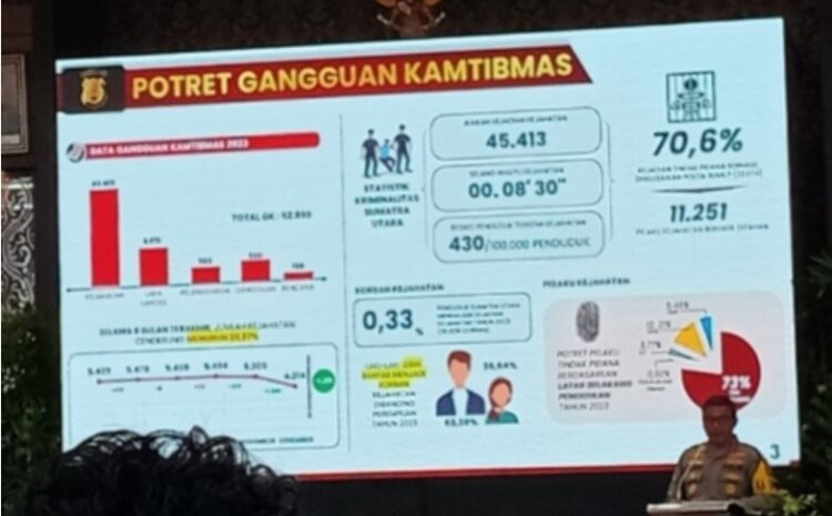  45.413 Gangguan Kamtibmas Terjadi di Sumut Selama Tahun 2023