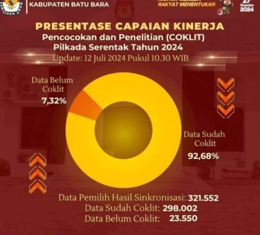 Hingga Kini, Data Pencoklitan KPU Batubara Capai 92,68 %